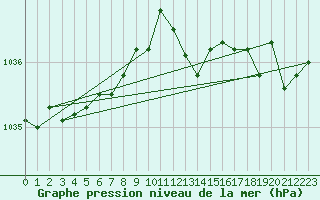 Courbe de la pression atmosphrique pour Middle Wallop