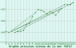 Courbe de la pression atmosphrique pour Bruxelles (Be)