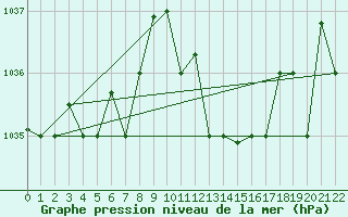 Courbe de la pression atmosphrique pour Bejaia