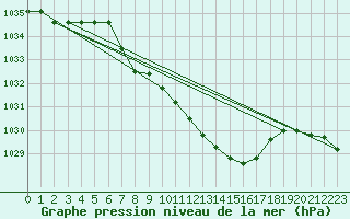 Courbe de la pression atmosphrique pour Marienberg