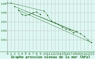 Courbe de la pression atmosphrique pour Luedenscheid