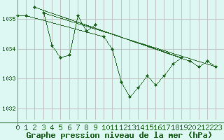 Courbe de la pression atmosphrique pour Aigle (Sw)