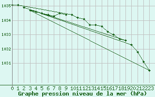 Courbe de la pression atmosphrique pour Ulkokalla