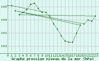 Courbe de la pression atmosphrique pour Wernigerode