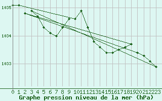 Courbe de la pression atmosphrique pour Mullingar