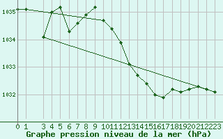 Courbe de la pression atmosphrique pour Grosseto