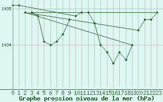 Courbe de la pression atmosphrique pour Beitem (Be)