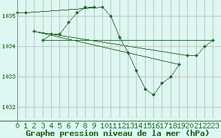 Courbe de la pression atmosphrique pour Ummendorf