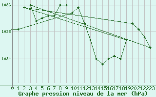 Courbe de la pression atmosphrique pour Saint-Hubert (Be)