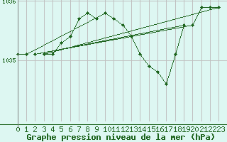 Courbe de la pression atmosphrique pour Parikkala Koitsanlahti