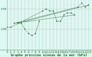 Courbe de la pression atmosphrique pour Fains-Veel (55)