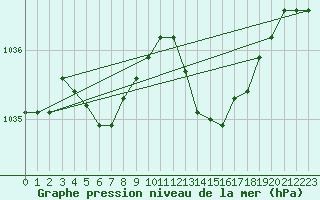 Courbe de la pression atmosphrique pour Xert / Chert (Esp)