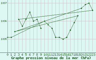 Courbe de la pression atmosphrique pour Geilo-Geilostolen