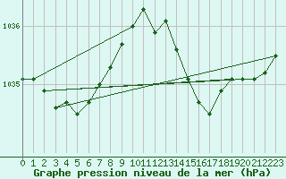 Courbe de la pression atmosphrique pour Evreux (27)