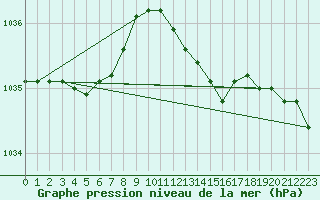 Courbe de la pression atmosphrique pour Lobbes (Be)