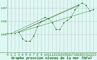 Courbe de la pression atmosphrique pour Culdrose