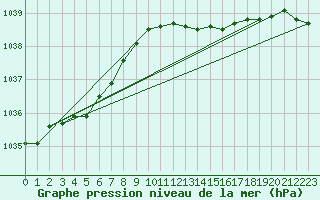 Courbe de la pression atmosphrique pour Slatteroy Fyr