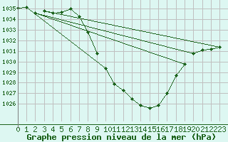 Courbe de la pression atmosphrique pour Windischgarsten