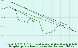 Courbe de la pression atmosphrique pour Mosen