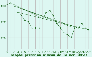 Courbe de la pression atmosphrique pour Ploumanac