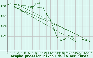 Courbe de la pression atmosphrique pour Nyon-Changins (Sw)