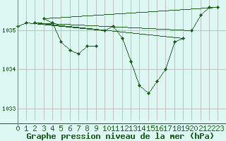 Courbe de la pression atmosphrique pour Sallanches (74)