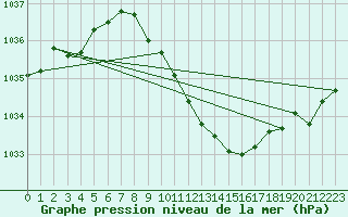 Courbe de la pression atmosphrique pour Weiden