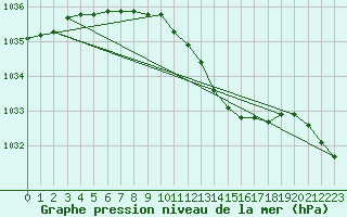 Courbe de la pression atmosphrique pour Baruth