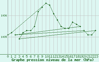 Courbe de la pression atmosphrique pour De Bilt (PB)