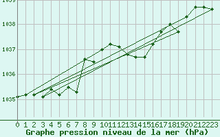 Courbe de la pression atmosphrique pour Berus