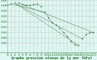 Courbe de la pression atmosphrique pour Recht (Be)