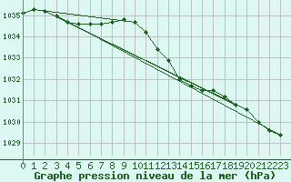 Courbe de la pression atmosphrique pour Goldberg