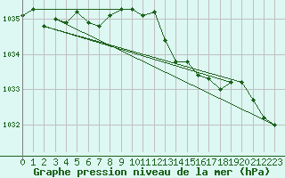 Courbe de la pression atmosphrique pour Saint-Brieuc (22)