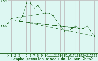 Courbe de la pression atmosphrique pour Ylivieska Airport