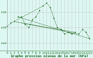 Courbe de la pression atmosphrique pour La Lande-sur-Eure (61)