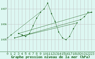 Courbe de la pression atmosphrique pour La Beaume (05)