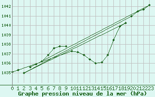 Courbe de la pression atmosphrique pour Kapfenberg-Flugfeld