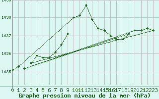 Courbe de la pression atmosphrique pour Hd-Bazouges (35)