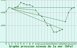 Courbe de la pression atmosphrique pour Charlwood