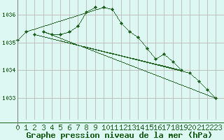 Courbe de la pression atmosphrique pour Hammer Odde