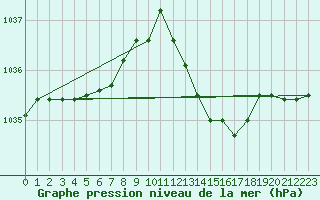 Courbe de la pression atmosphrique pour Belfort-Dorans (90)