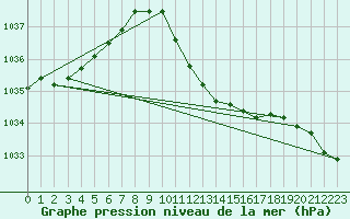 Courbe de la pression atmosphrique pour Hurbanovo