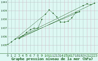 Courbe de la pression atmosphrique pour Lans-en-Vercors (38)