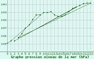 Courbe de la pression atmosphrique pour Weiden