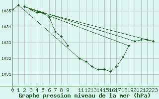 Courbe de la pression atmosphrique pour Leoben