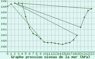 Courbe de la pression atmosphrique pour Fanaraken