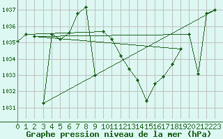 Courbe de la pression atmosphrique pour Madridejos