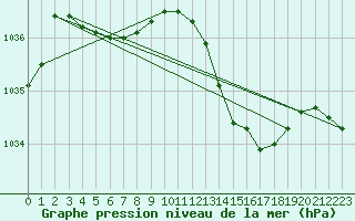 Courbe de la pression atmosphrique pour Crest (26)