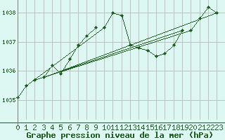 Courbe de la pression atmosphrique pour Ernage (Be)