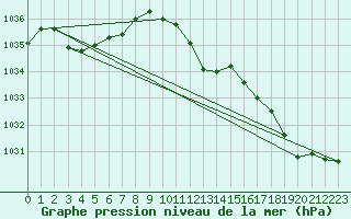 Courbe de la pression atmosphrique pour Weinbiet